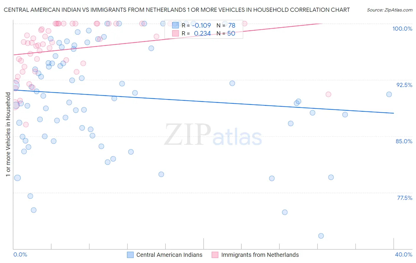 Central American Indian vs Immigrants from Netherlands 1 or more Vehicles in Household