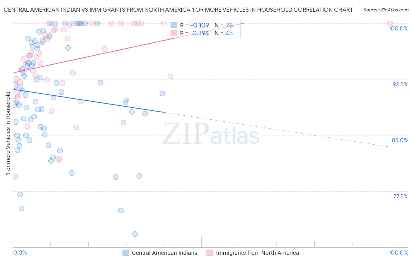 Central American Indian vs Immigrants from North America 1 or more Vehicles in Household