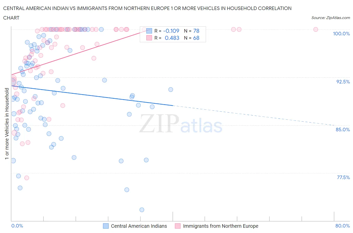 Central American Indian vs Immigrants from Northern Europe 1 or more Vehicles in Household