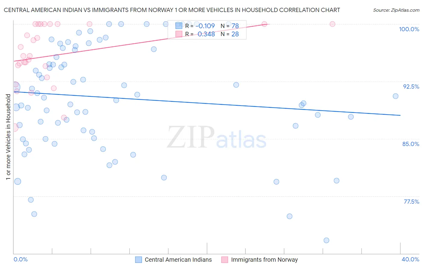 Central American Indian vs Immigrants from Norway 1 or more Vehicles in Household