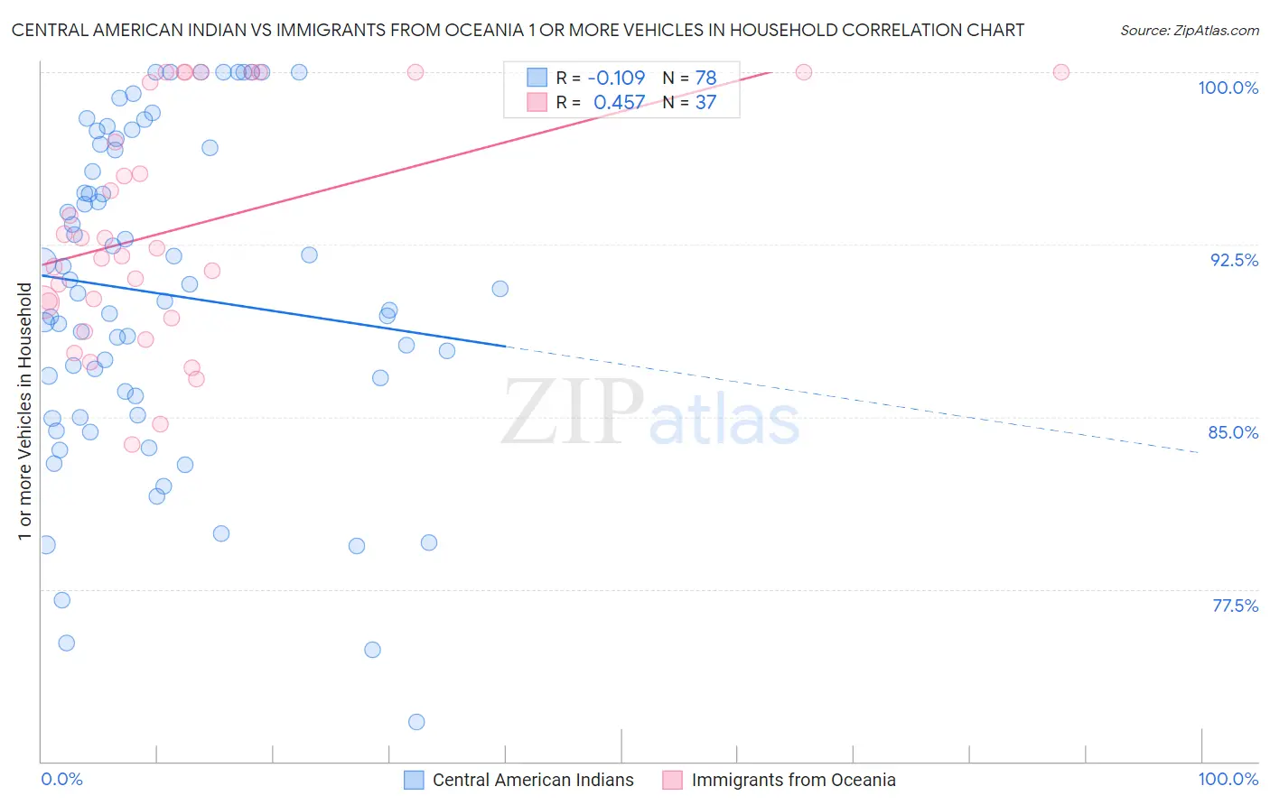 Central American Indian vs Immigrants from Oceania 1 or more Vehicles in Household