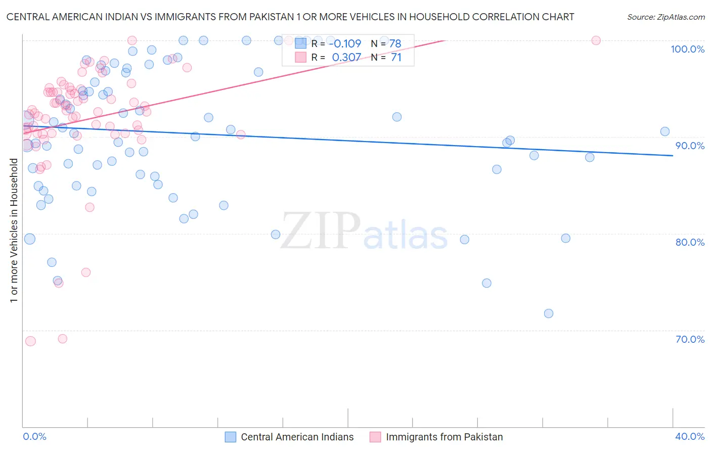 Central American Indian vs Immigrants from Pakistan 1 or more Vehicles in Household
