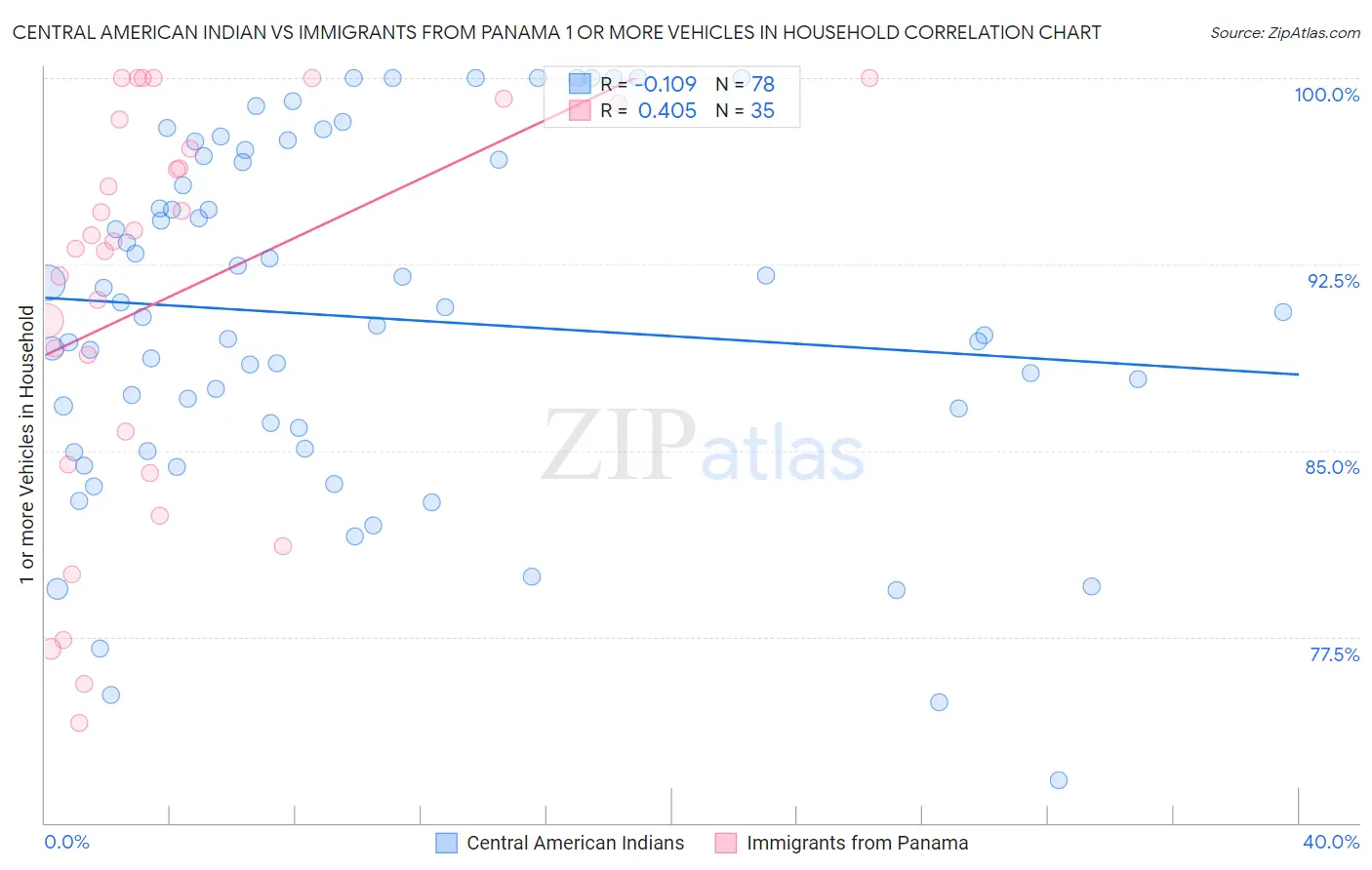 Central American Indian vs Immigrants from Panama 1 or more Vehicles in Household