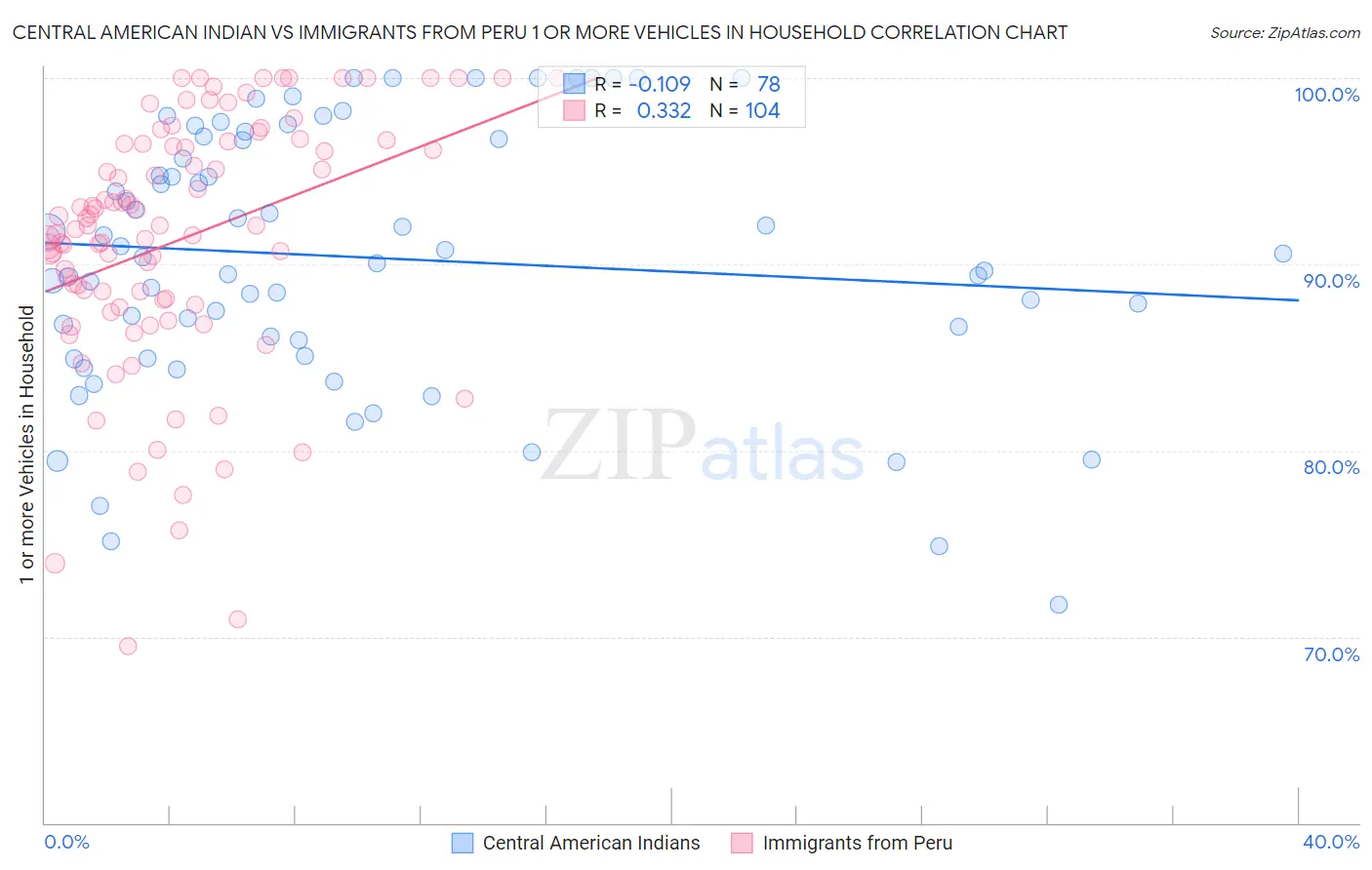 Central American Indian vs Immigrants from Peru 1 or more Vehicles in Household