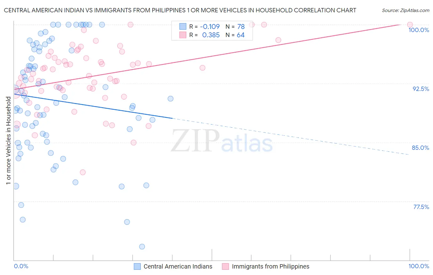 Central American Indian vs Immigrants from Philippines 1 or more Vehicles in Household