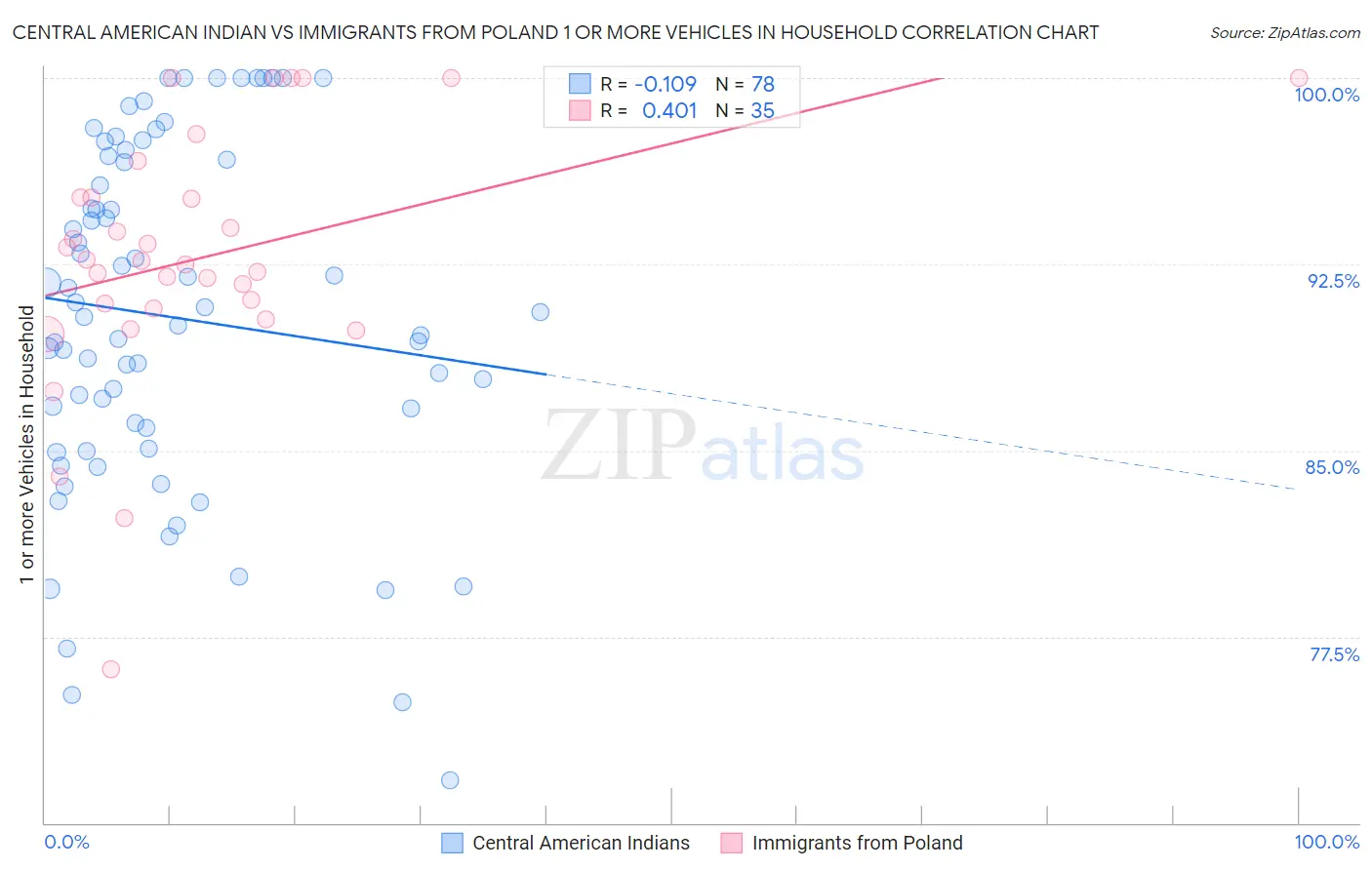 Central American Indian vs Immigrants from Poland 1 or more Vehicles in Household