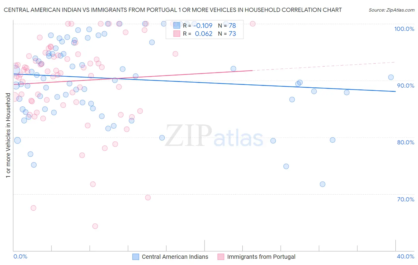 Central American Indian vs Immigrants from Portugal 1 or more Vehicles in Household