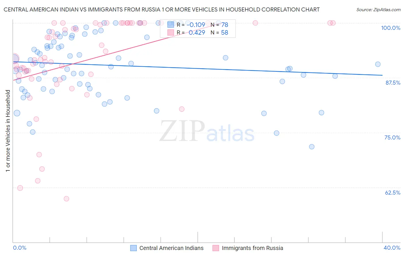 Central American Indian vs Immigrants from Russia 1 or more Vehicles in Household