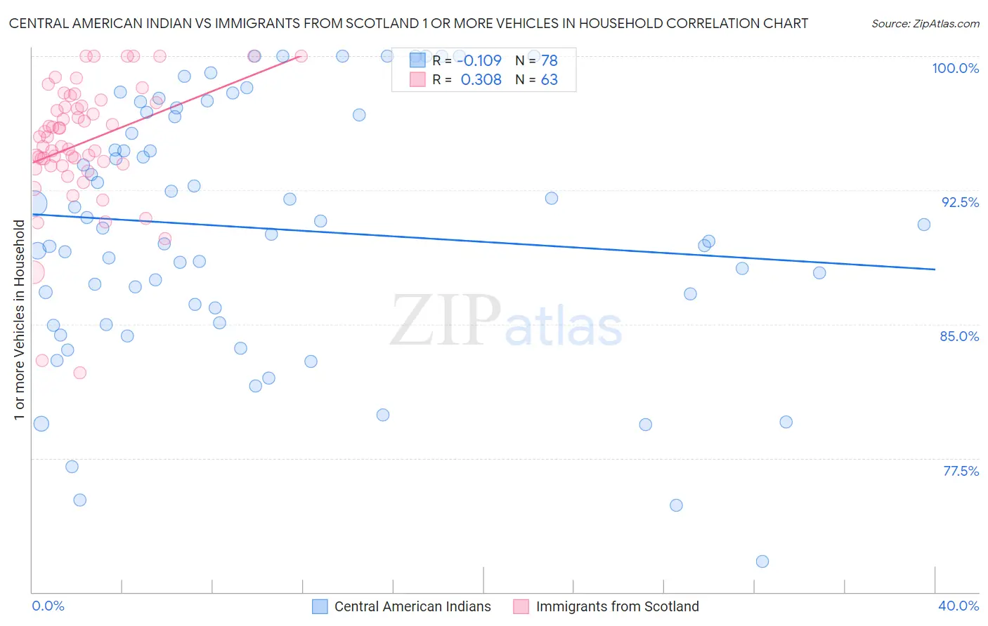 Central American Indian vs Immigrants from Scotland 1 or more Vehicles in Household