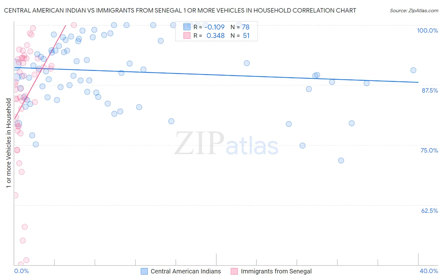 Central American Indian vs Immigrants from Senegal 1 or more Vehicles in Household