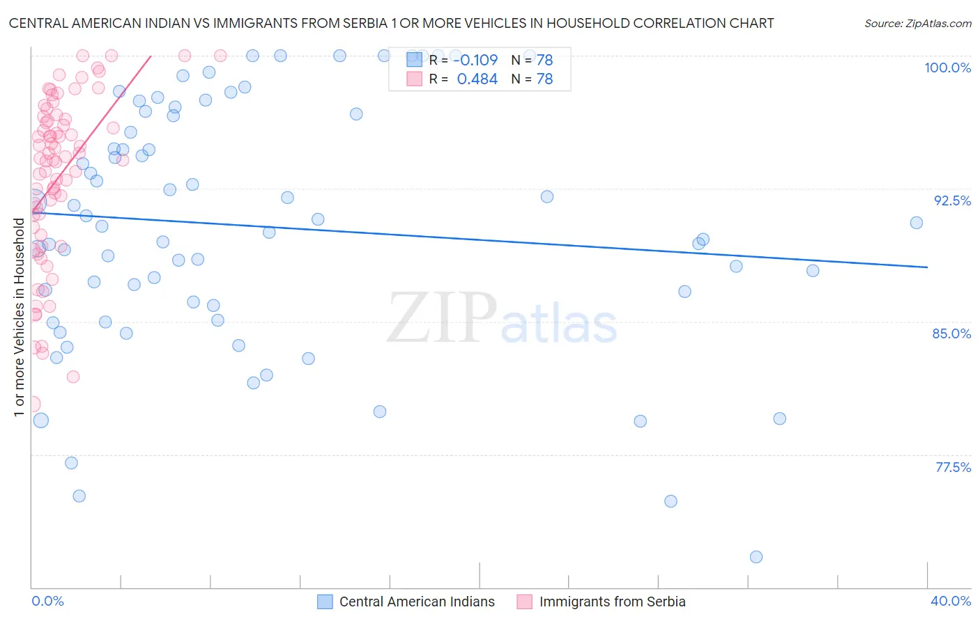 Central American Indian vs Immigrants from Serbia 1 or more Vehicles in Household