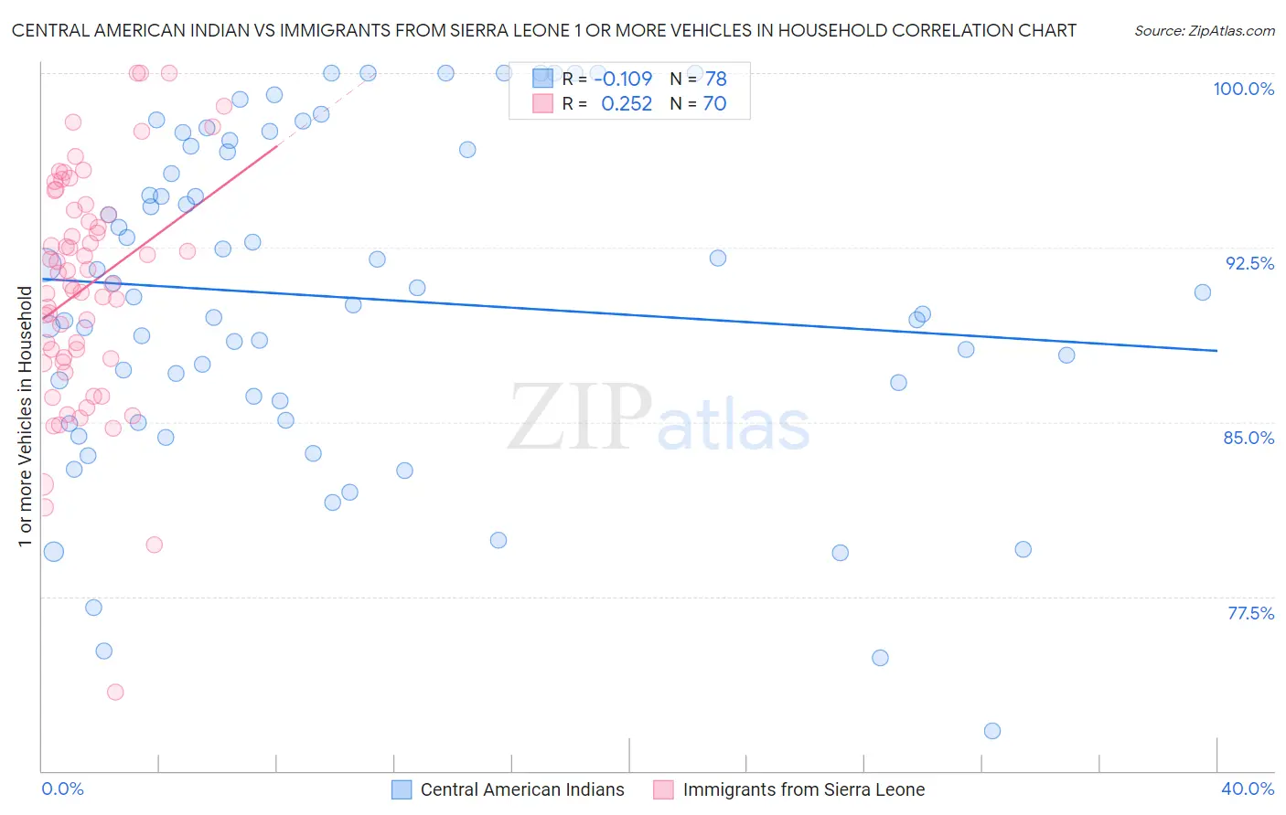 Central American Indian vs Immigrants from Sierra Leone 1 or more Vehicles in Household