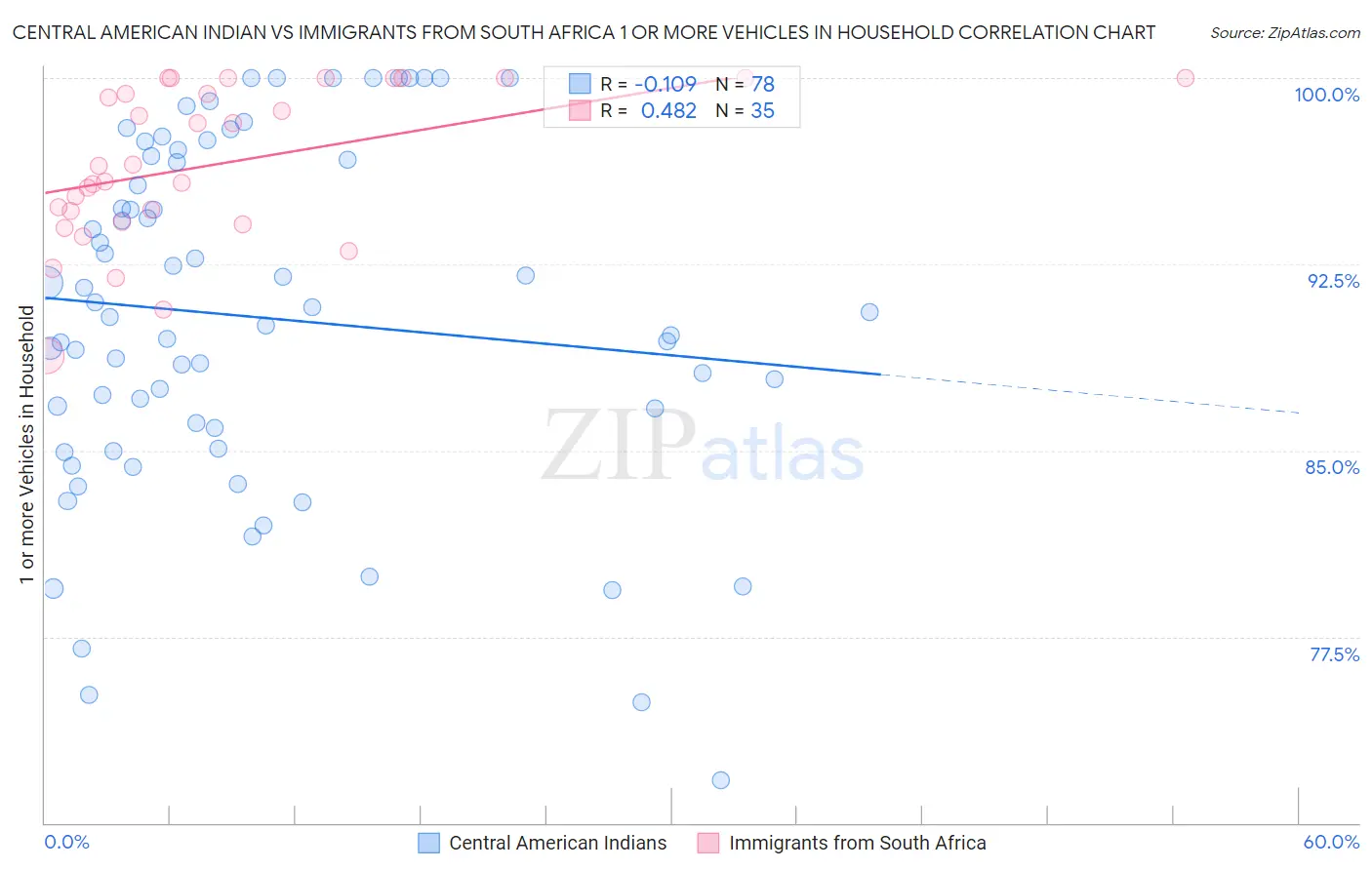 Central American Indian vs Immigrants from South Africa 1 or more Vehicles in Household