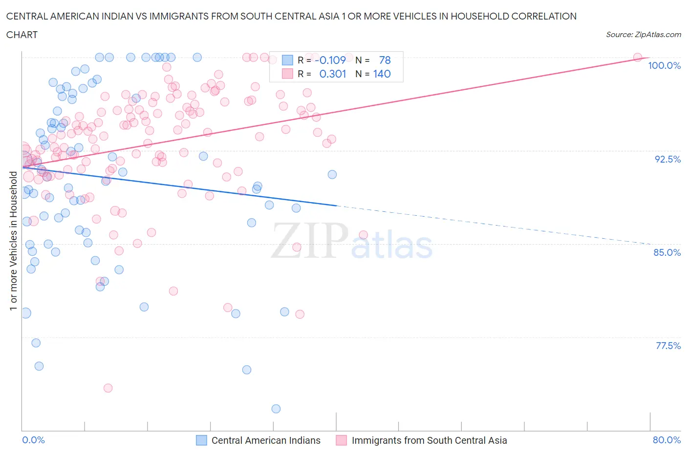 Central American Indian vs Immigrants from South Central Asia 1 or more Vehicles in Household