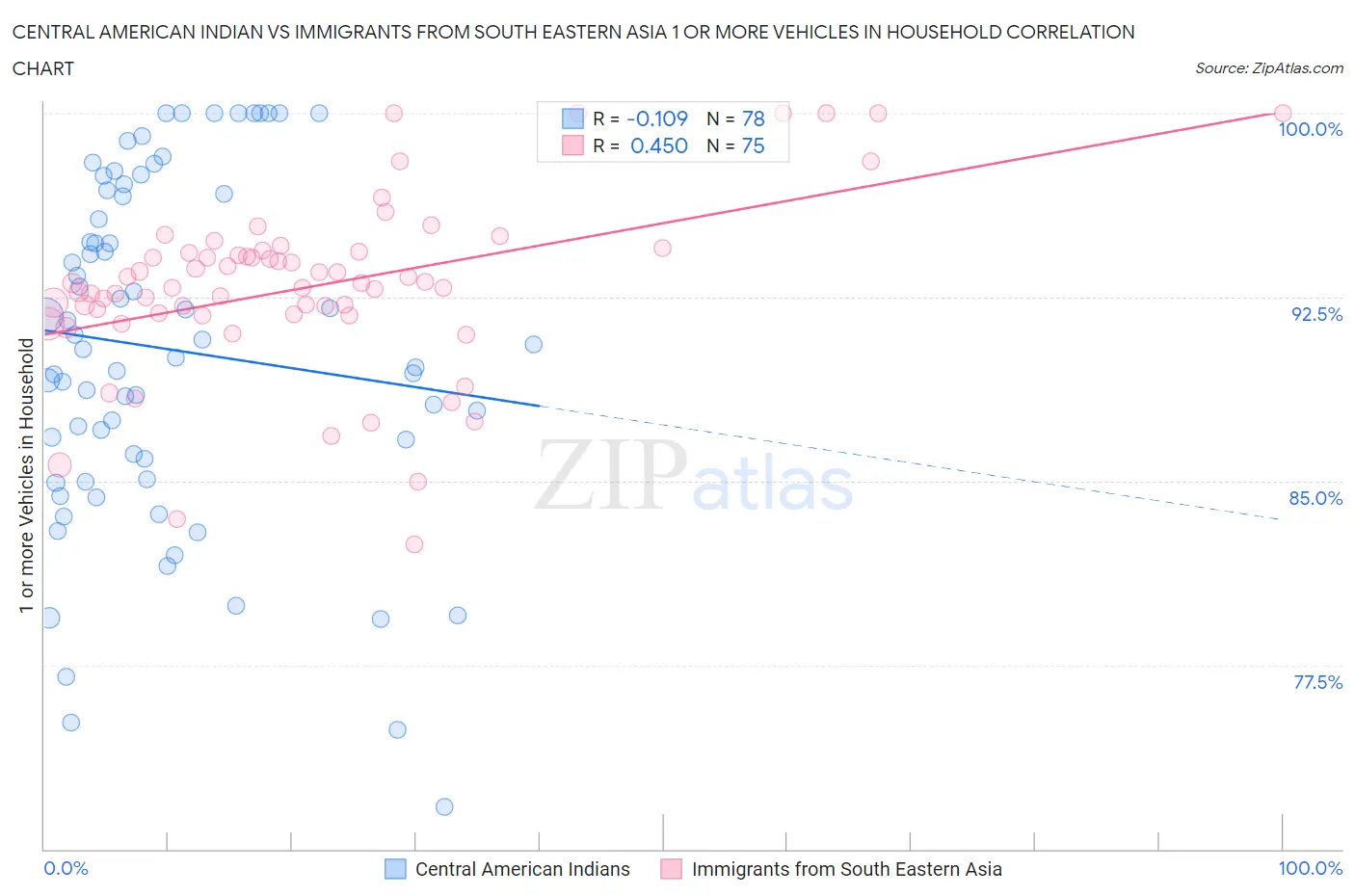 Central American Indian vs Immigrants from South Eastern Asia 1 or more Vehicles in Household