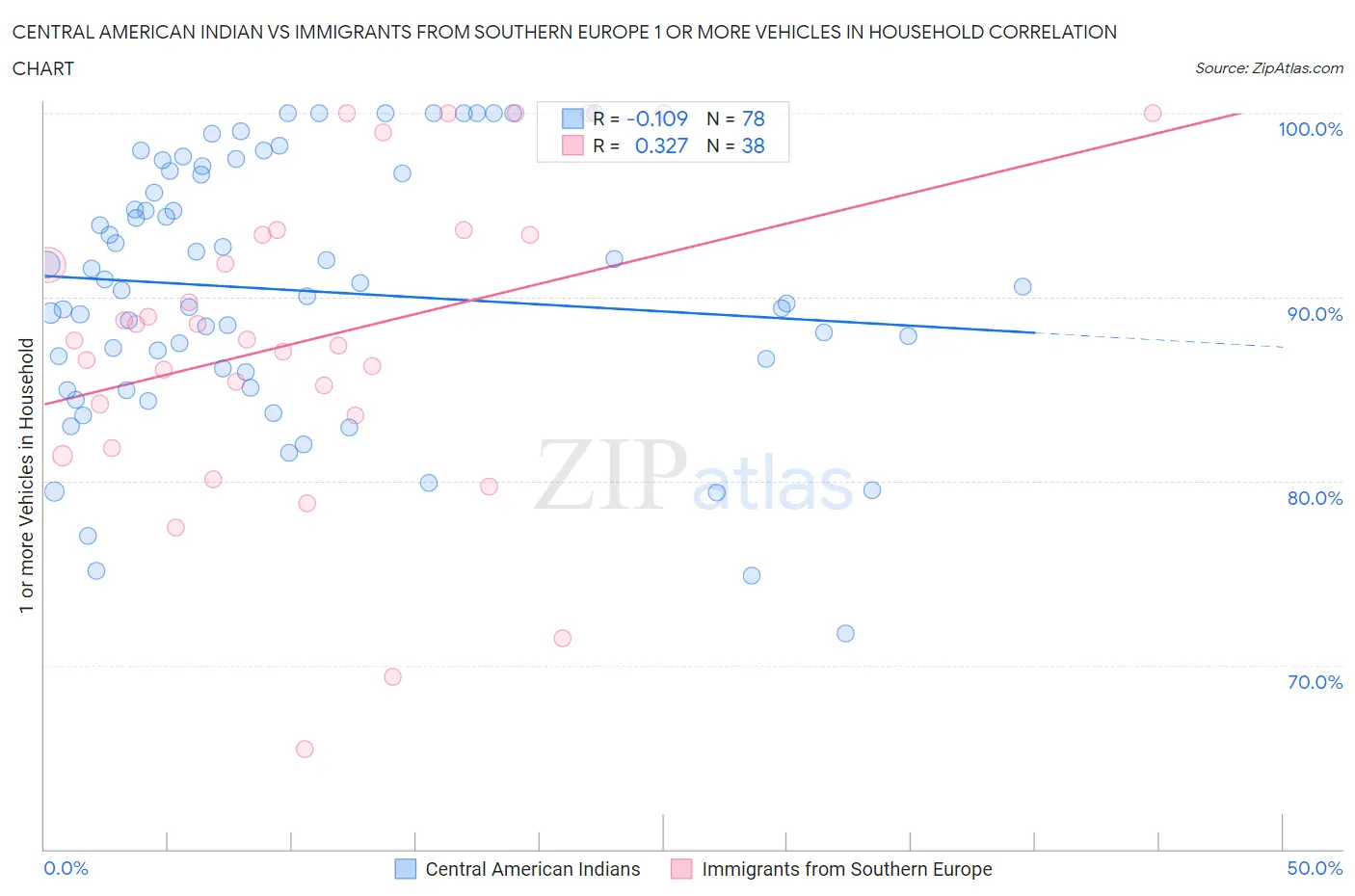 Central American Indian vs Immigrants from Southern Europe 1 or more Vehicles in Household