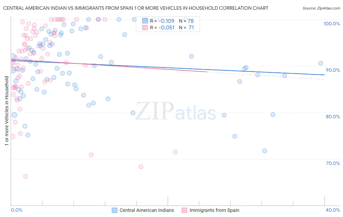 Central American Indian vs Immigrants from Spain 1 or more Vehicles in Household