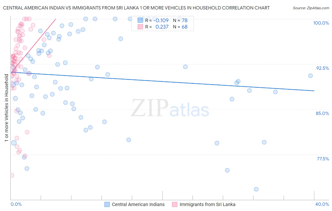 Central American Indian vs Immigrants from Sri Lanka 1 or more Vehicles in Household