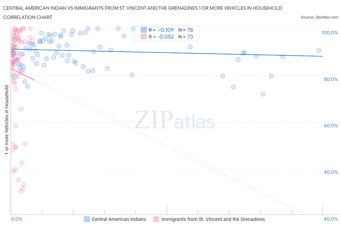 Central American Indian vs Immigrants from St. Vincent and the Grenadines 1 or more Vehicles in Household