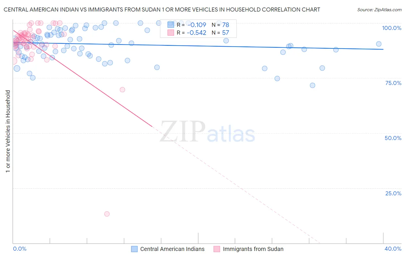 Central American Indian vs Immigrants from Sudan 1 or more Vehicles in Household