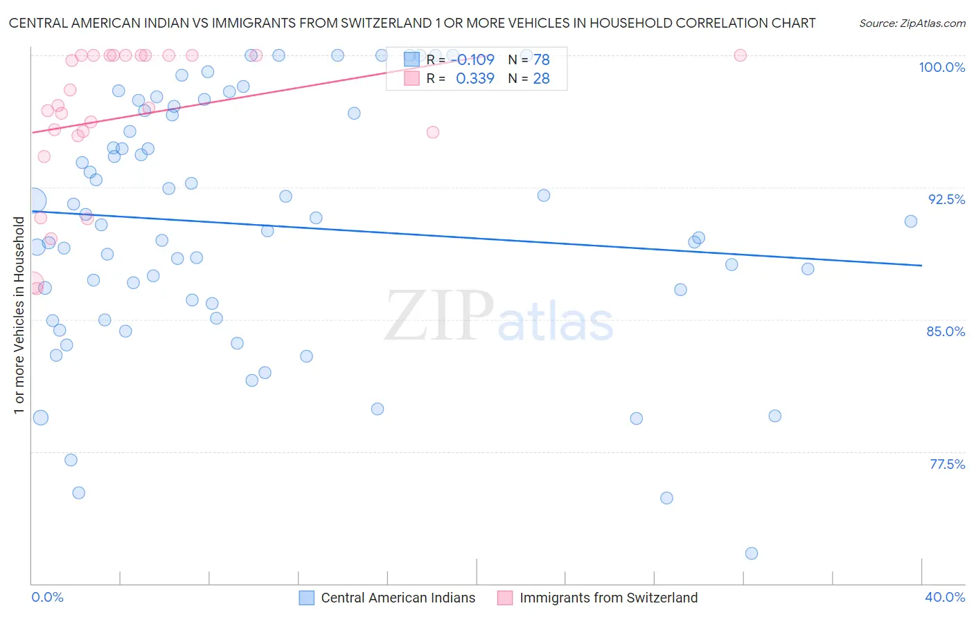 Central American Indian vs Immigrants from Switzerland 1 or more Vehicles in Household
