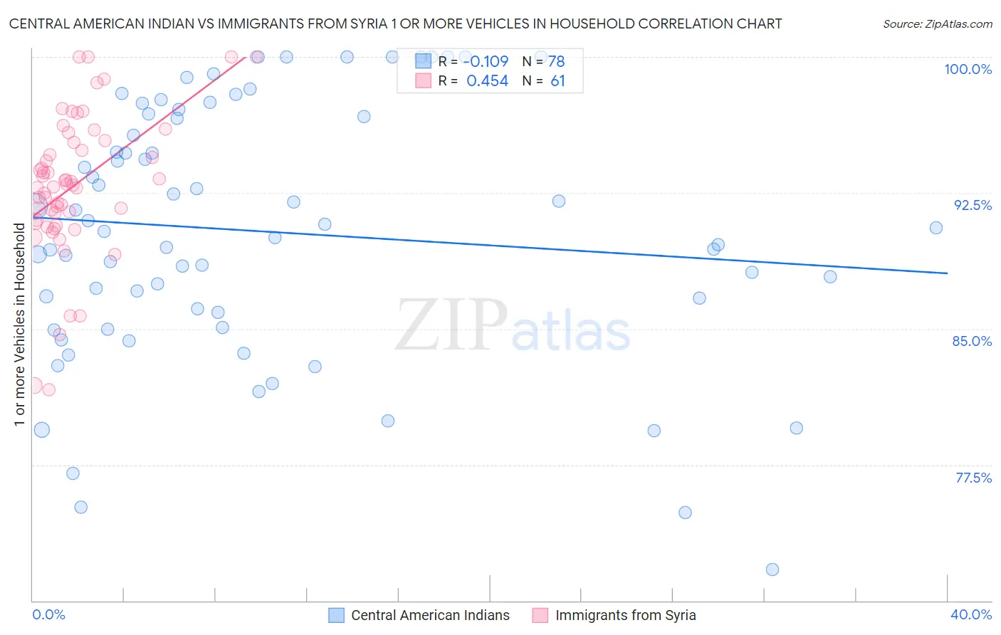 Central American Indian vs Immigrants from Syria 1 or more Vehicles in Household