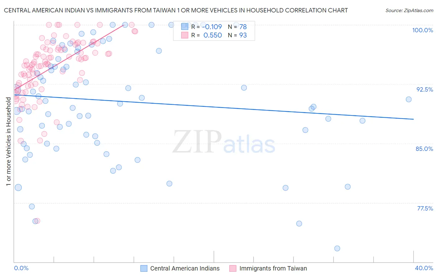 Central American Indian vs Immigrants from Taiwan 1 or more Vehicles in Household