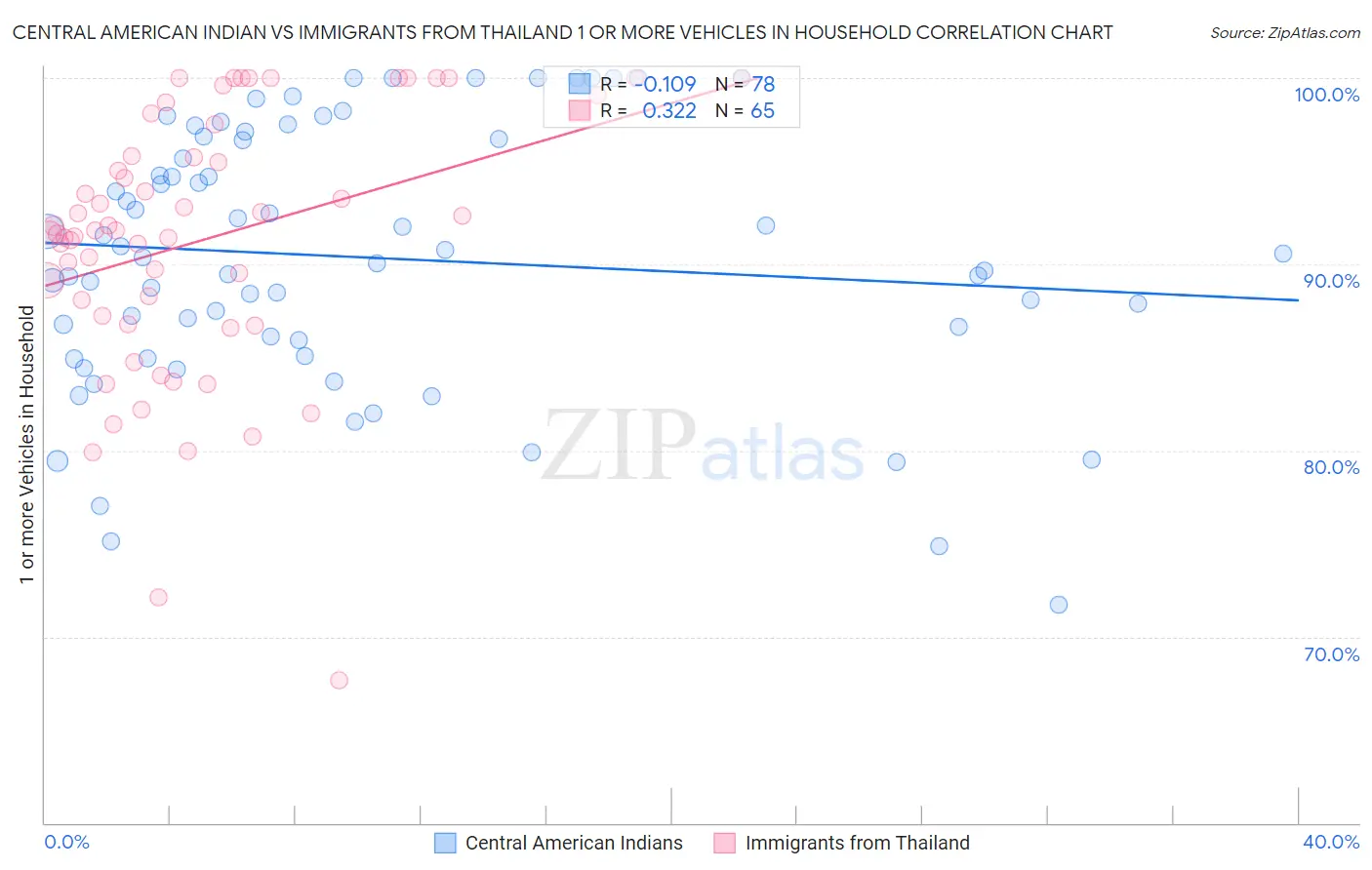 Central American Indian vs Immigrants from Thailand 1 or more Vehicles in Household