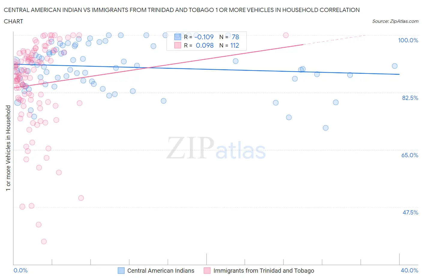 Central American Indian vs Immigrants from Trinidad and Tobago 1 or more Vehicles in Household