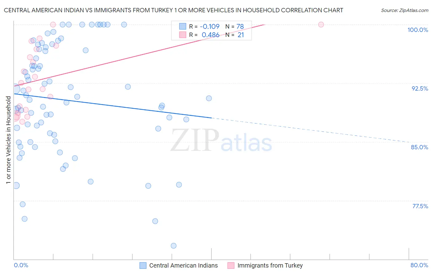 Central American Indian vs Immigrants from Turkey 1 or more Vehicles in Household