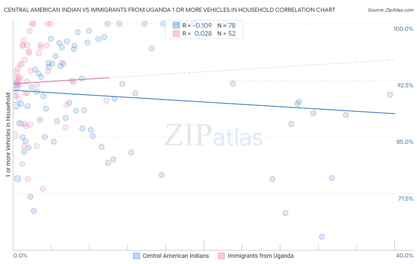 Central American Indian vs Immigrants from Uganda 1 or more Vehicles in Household