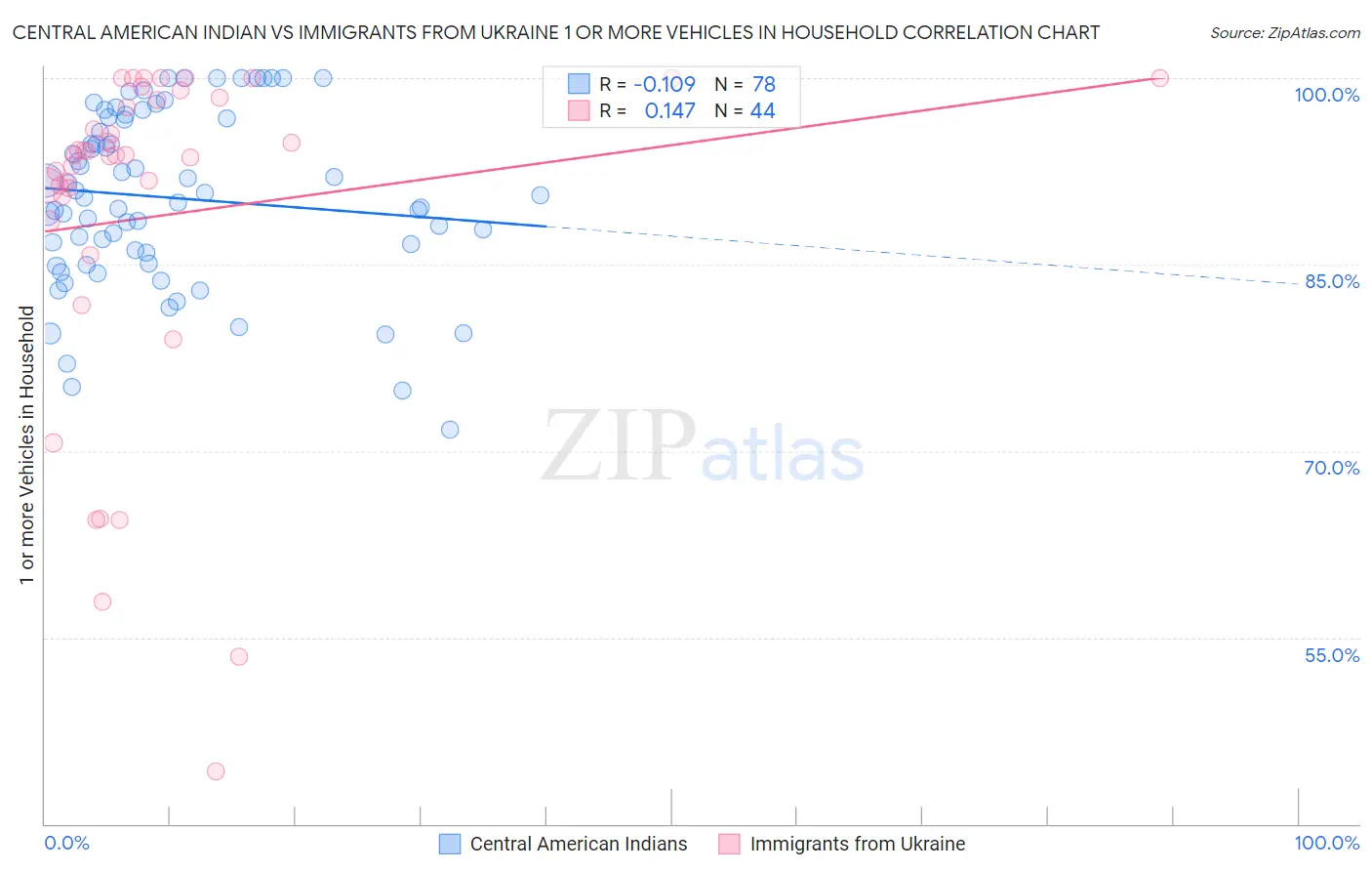 Central American Indian vs Immigrants from Ukraine 1 or more Vehicles in Household