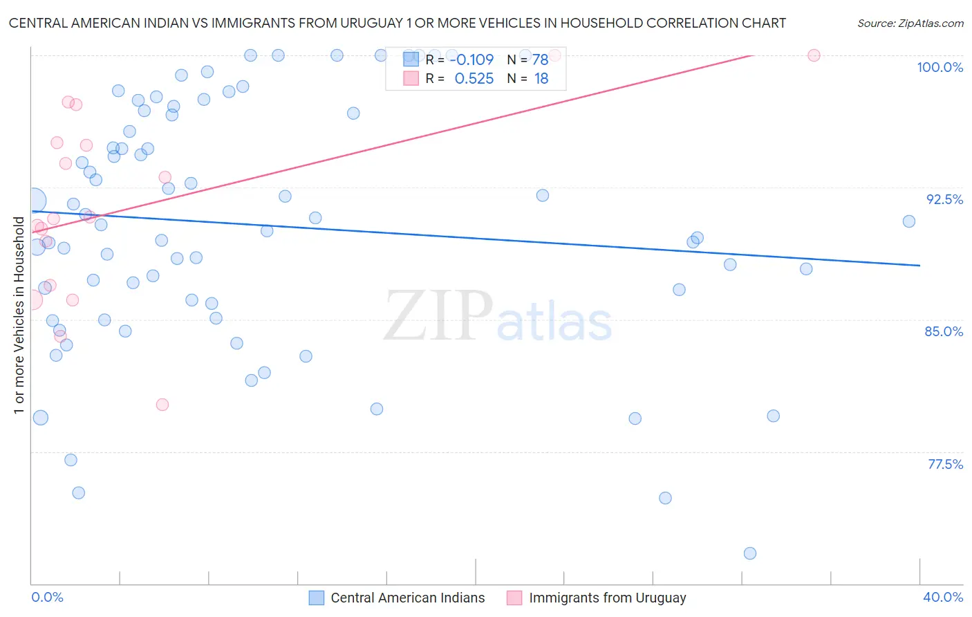 Central American Indian vs Immigrants from Uruguay 1 or more Vehicles in Household