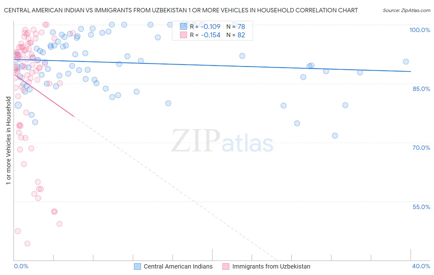 Central American Indian vs Immigrants from Uzbekistan 1 or more Vehicles in Household