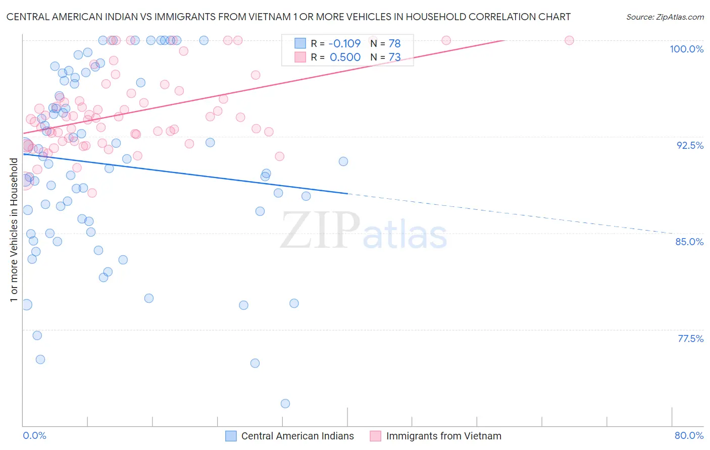 Central American Indian vs Immigrants from Vietnam 1 or more Vehicles in Household