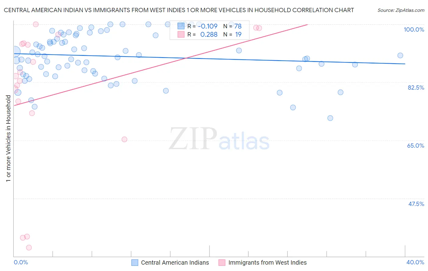 Central American Indian vs Immigrants from West Indies 1 or more Vehicles in Household