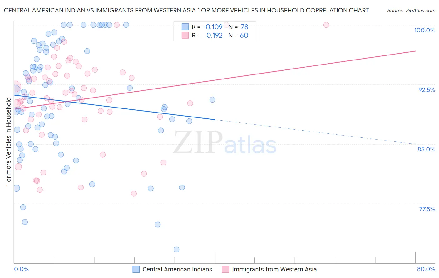 Central American Indian vs Immigrants from Western Asia 1 or more Vehicles in Household