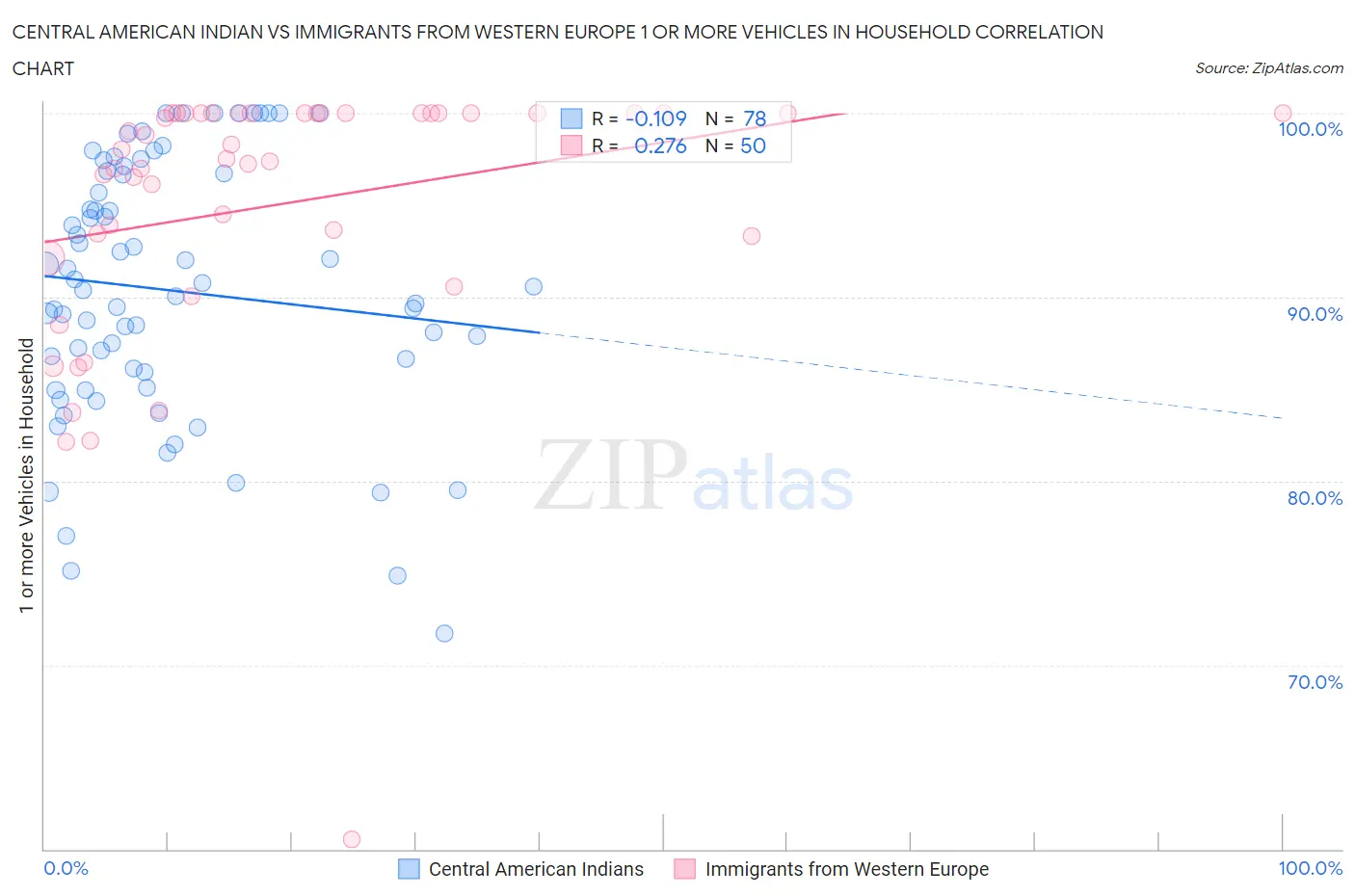 Central American Indian vs Immigrants from Western Europe 1 or more Vehicles in Household