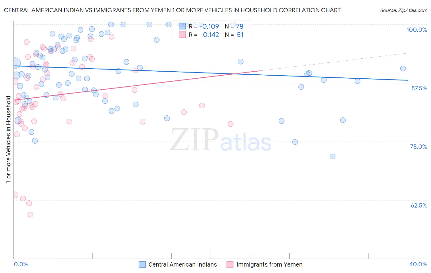 Central American Indian vs Immigrants from Yemen 1 or more Vehicles in Household