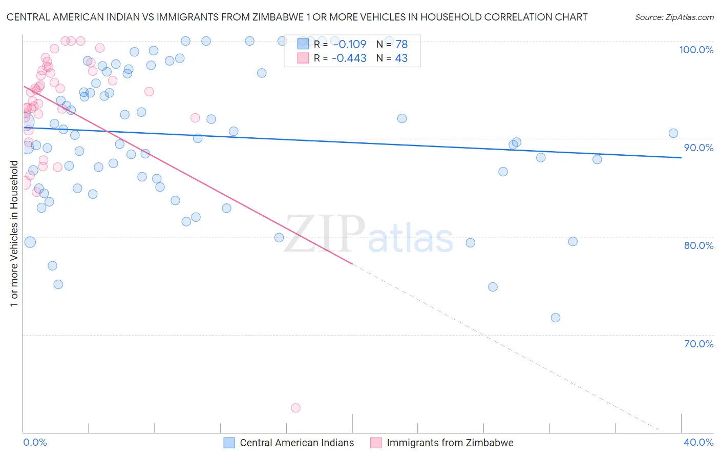 Central American Indian vs Immigrants from Zimbabwe 1 or more Vehicles in Household