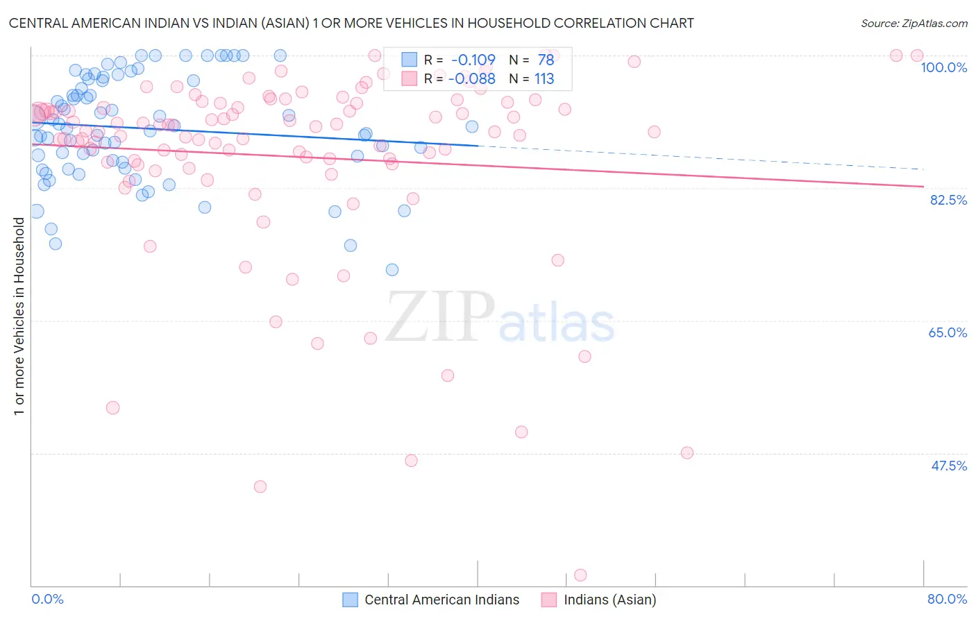 Central American Indian vs Indian (Asian) 1 or more Vehicles in Household