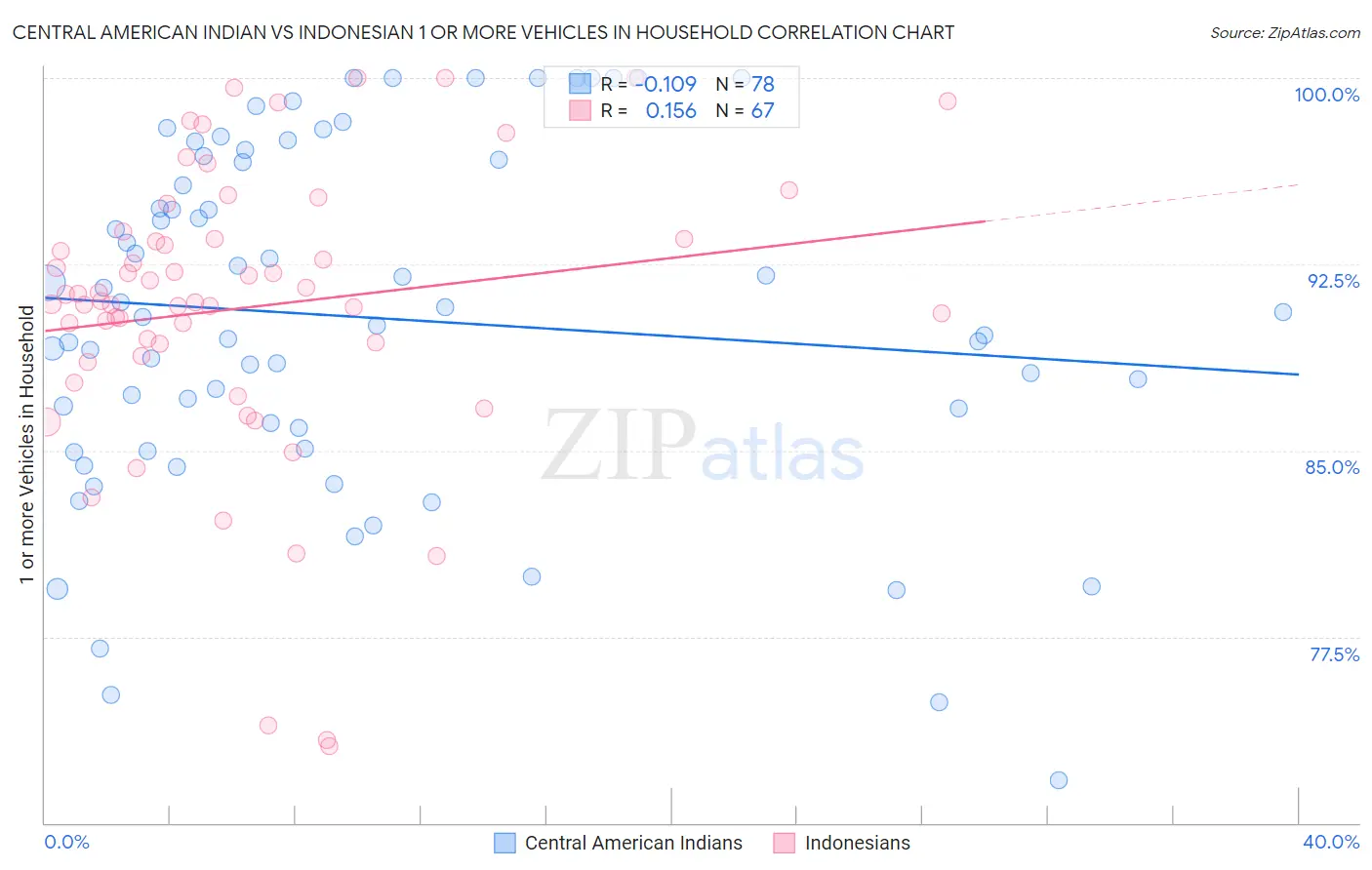 Central American Indian vs Indonesian 1 or more Vehicles in Household