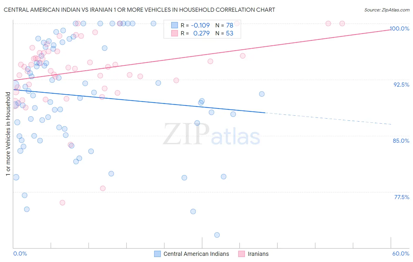 Central American Indian vs Iranian 1 or more Vehicles in Household