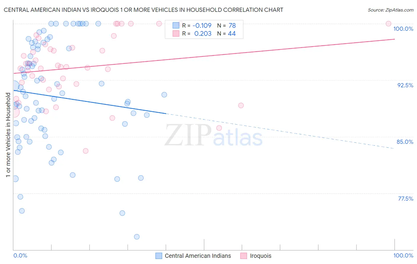 Central American Indian vs Iroquois 1 or more Vehicles in Household