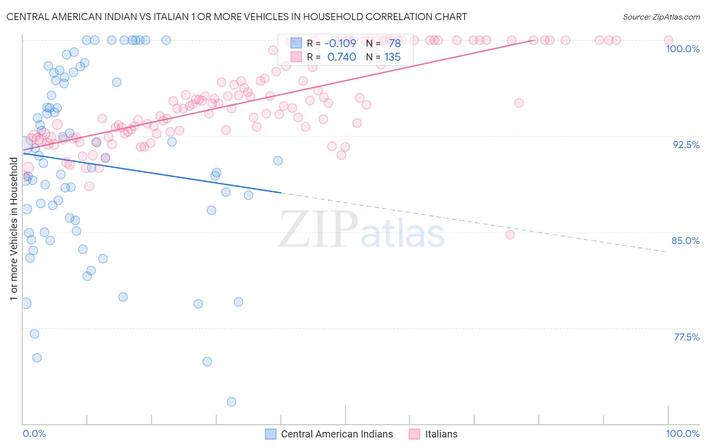 Central American Indian vs Italian 1 or more Vehicles in Household