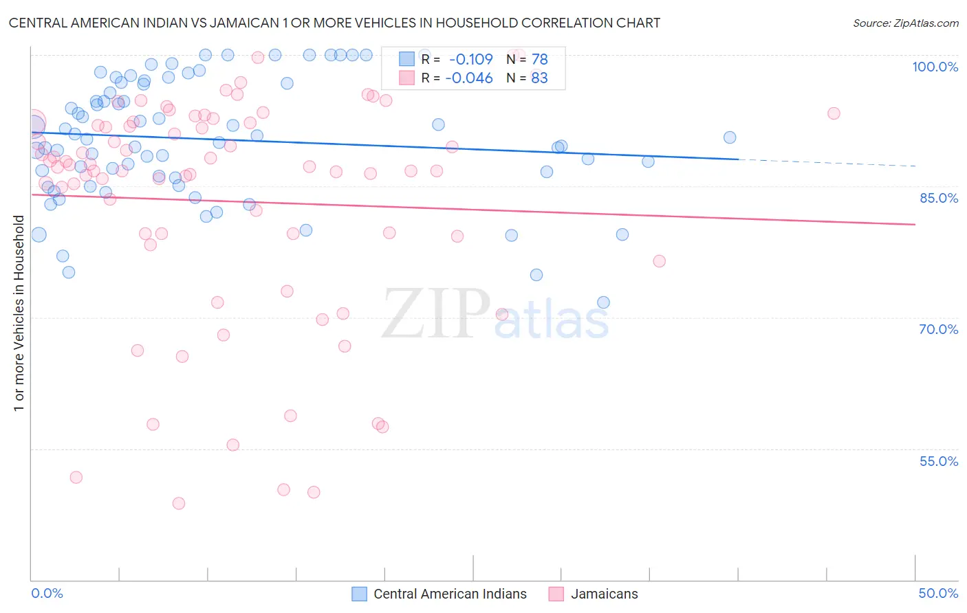 Central American Indian vs Jamaican 1 or more Vehicles in Household