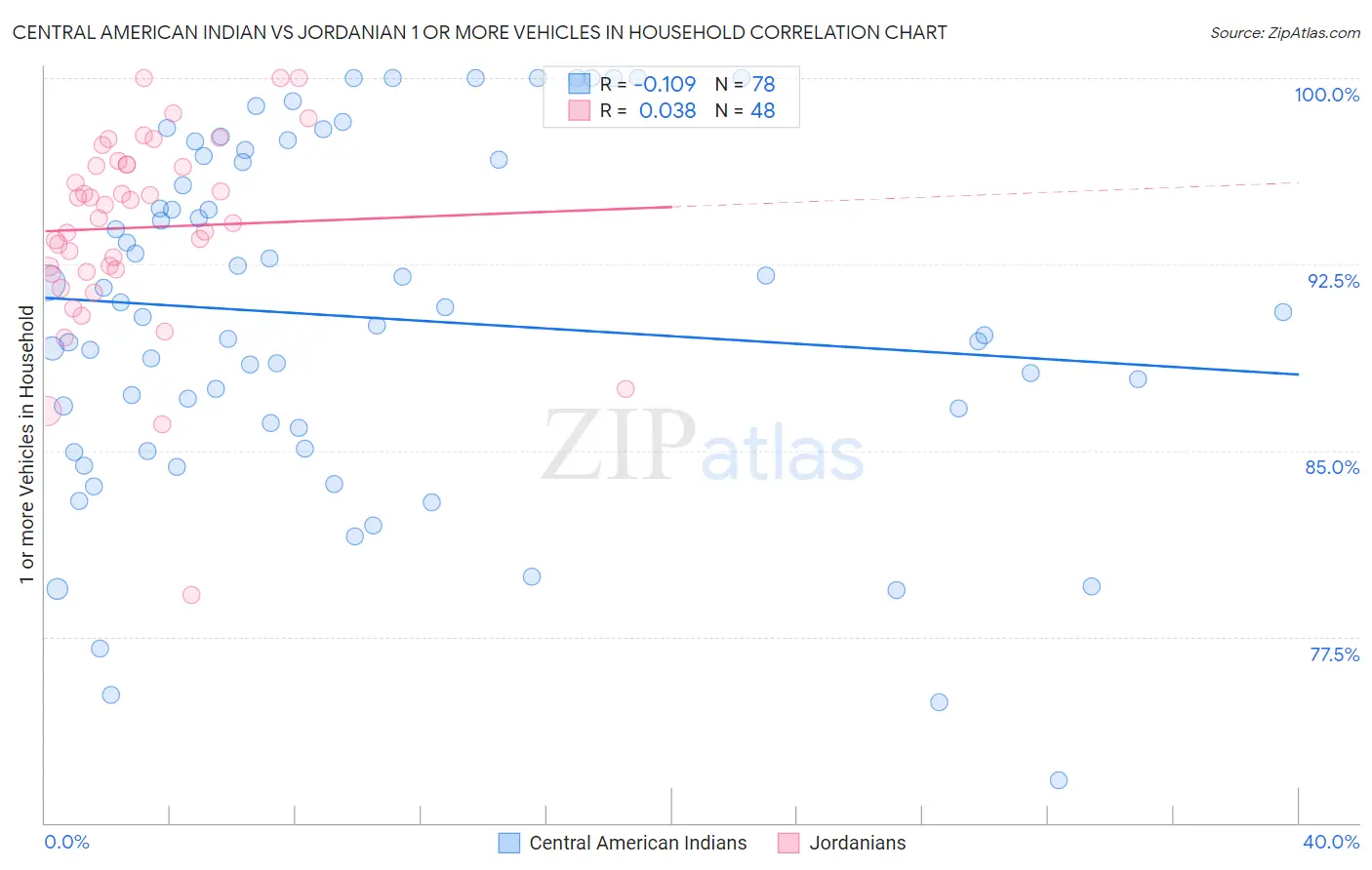 Central American Indian vs Jordanian 1 or more Vehicles in Household