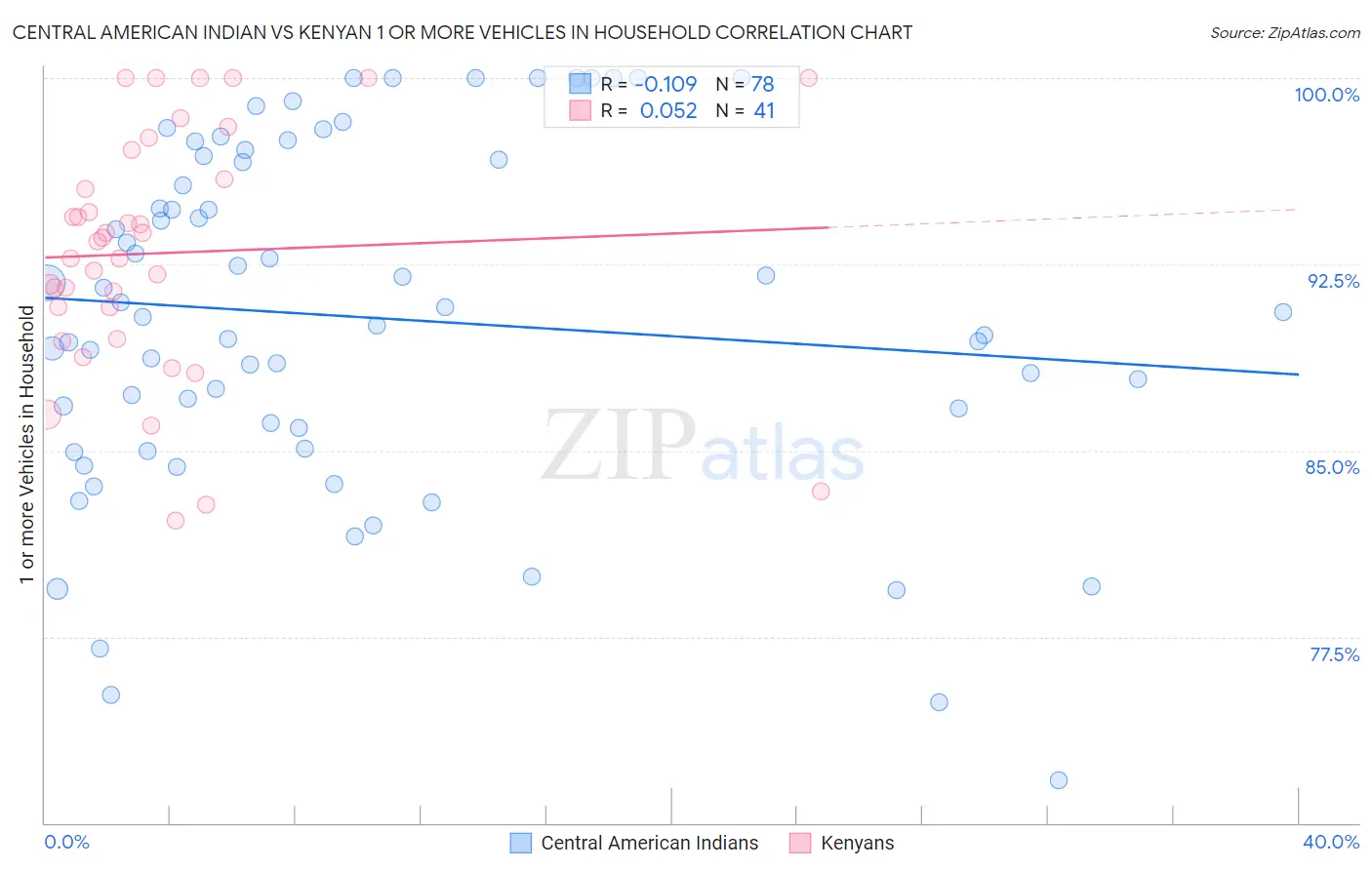 Central American Indian vs Kenyan 1 or more Vehicles in Household