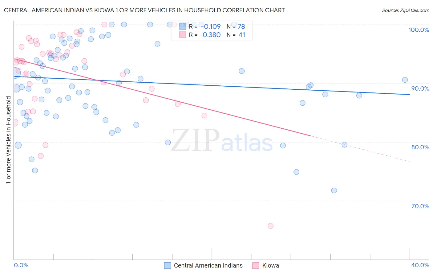 Central American Indian vs Kiowa 1 or more Vehicles in Household
