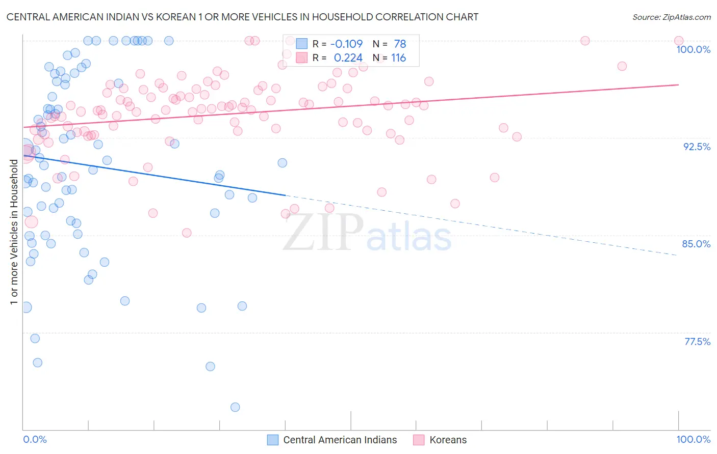 Central American Indian vs Korean 1 or more Vehicles in Household